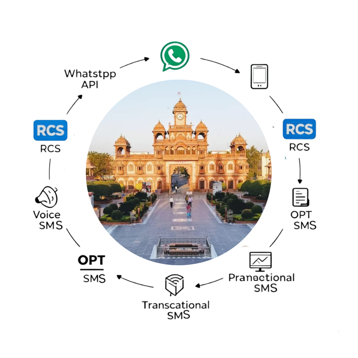 Bulk SMS in Rajkot